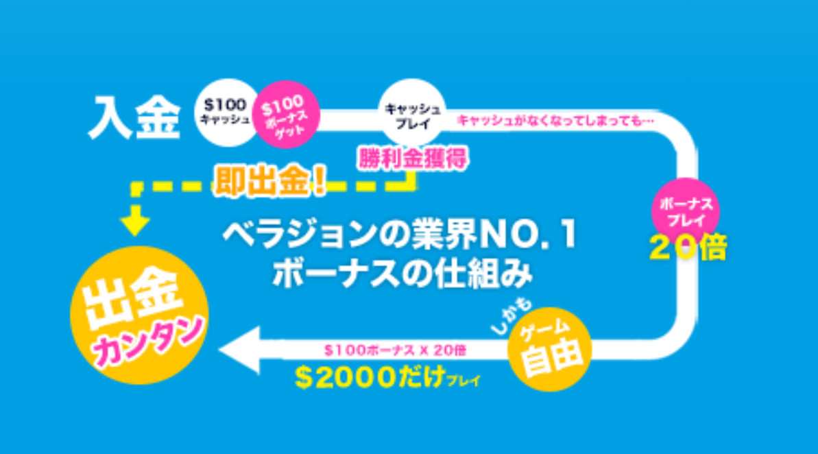 ボーナスの種類と出金条件は?