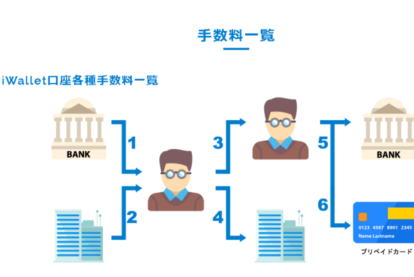 アイウォレット 手数料