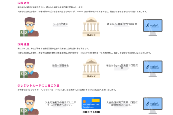 アイウォレットの入金方法