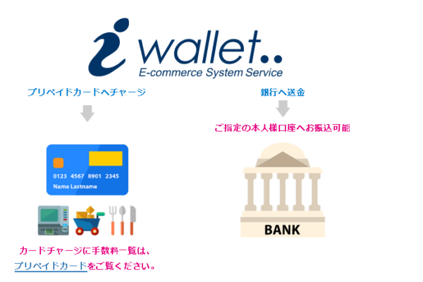 アイウォレットから出金